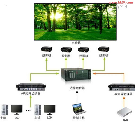 投影無縫融合技術(shù)拓補(bǔ)圖